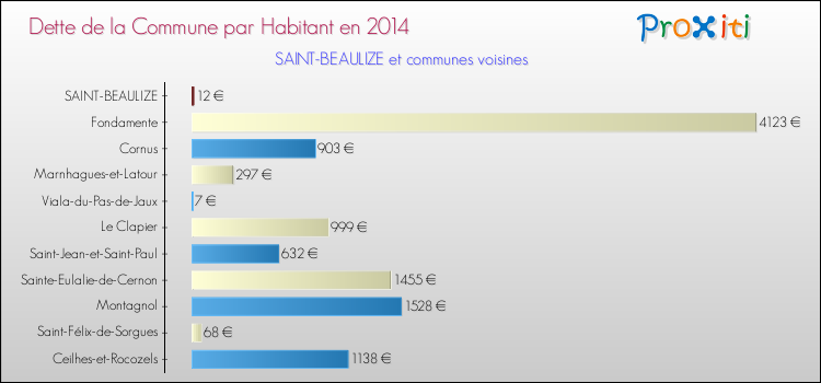 Dette par habitant de la commune en 2014 pour SAINT-BEAULIZE et les communes proches Comparaison de la dette par habitant de la commune en 2014 pour SAINT-BEAULIZE et les communes voisines