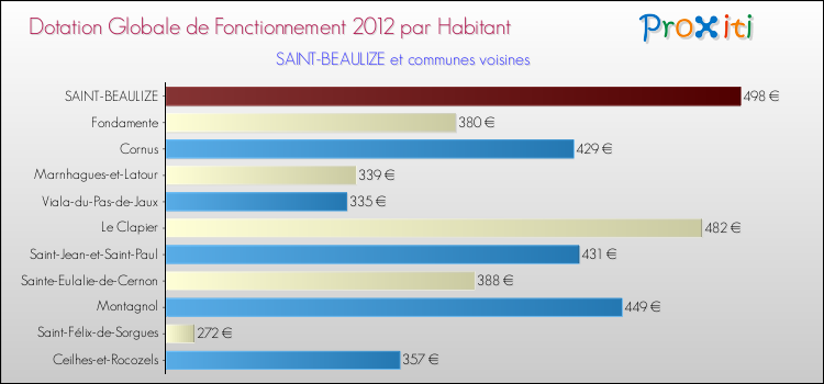Montant des dotations globales de fonctionnement DGF par Habitant pour SAINT-BEAULIZE et les communes proches Comparaison des des dotations globales de fonctionnement DGF par habitant pour SAINT-BEAULIZE et les communes voisines