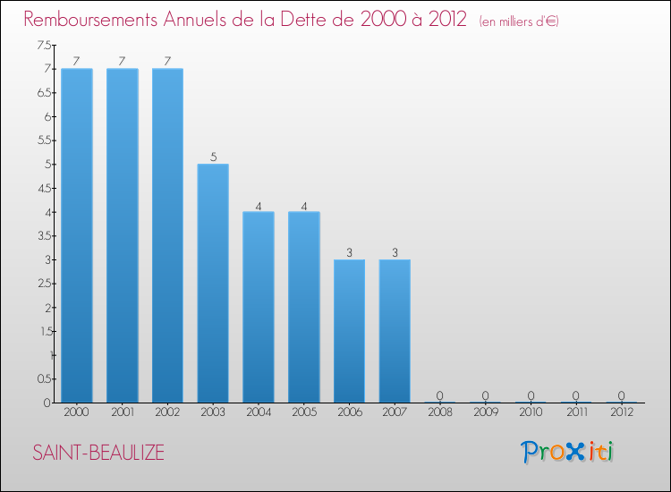 Evolution de l'annuité de la dette pour la commune de SAINT-BEAULIZE de 2000 à 2012 Annuités de la dette pour SAINT-BEAULIZE de 2000 à 2012