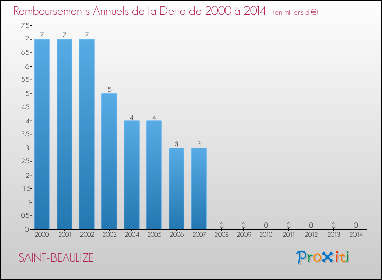 Evolution de l'annuité de la dette pour la commune de SAINT-BEAULIZE de 2000 à 2014 Annuités de la dette pour SAINT-BEAULIZE de 2000 à 2014