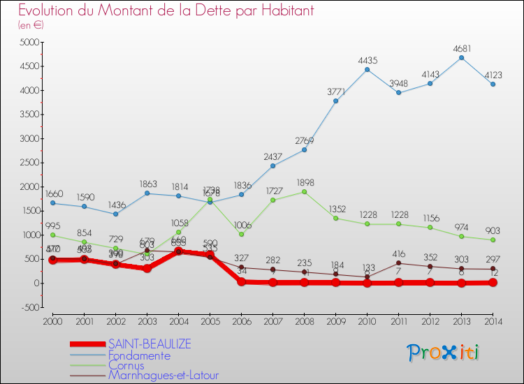 Evolution de la dette par habitant pour la commune de SAINT-BEAULIZE et les communes proches de 2000 à 2014 Comparaison de la dette par habitant pour SAINT-BEAULIZE et les communes voisines de 2000 à 2014