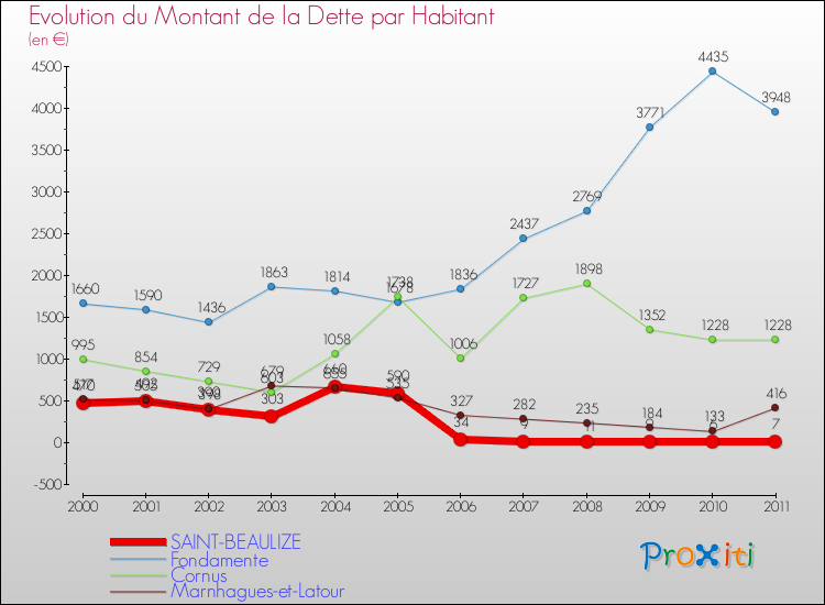 Evolution de la dette par habitant pour la commune de SAINT-BEAULIZE et les communes proches Comparaison de la dette par habitant pour SAINT-BEAULIZE et les communes voisines
