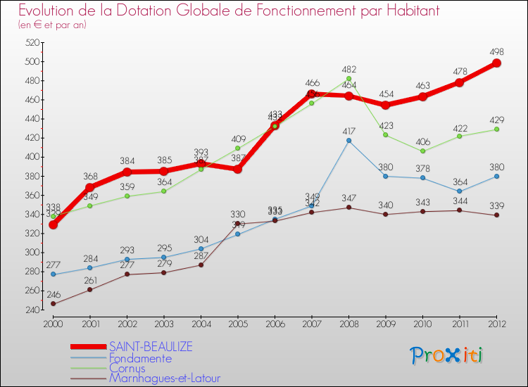 Evolution et montant de la dotation globale de fonctionnement par Habitant pour SAINT-BEAULIZE et les communes proches Comparaison des dotations globales de fonctionnement par habitant pour SAINT-BEAULIZE et les communes voisines