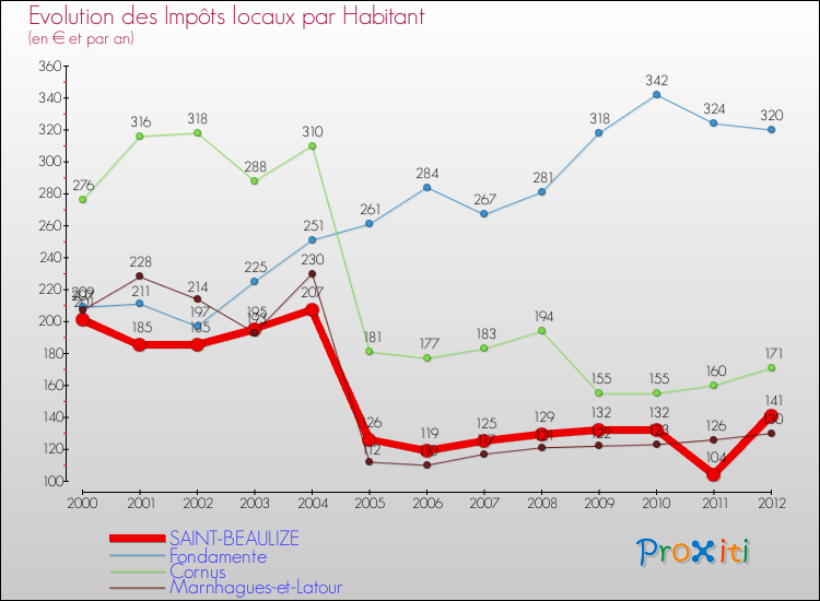Evolution et montant des impôts locaux par Habitant pour SAINT-BEAULIZE et les communes proches Comparaison des impôts locaux par habitant pour SAINT-BEAULIZE et les communes voisines