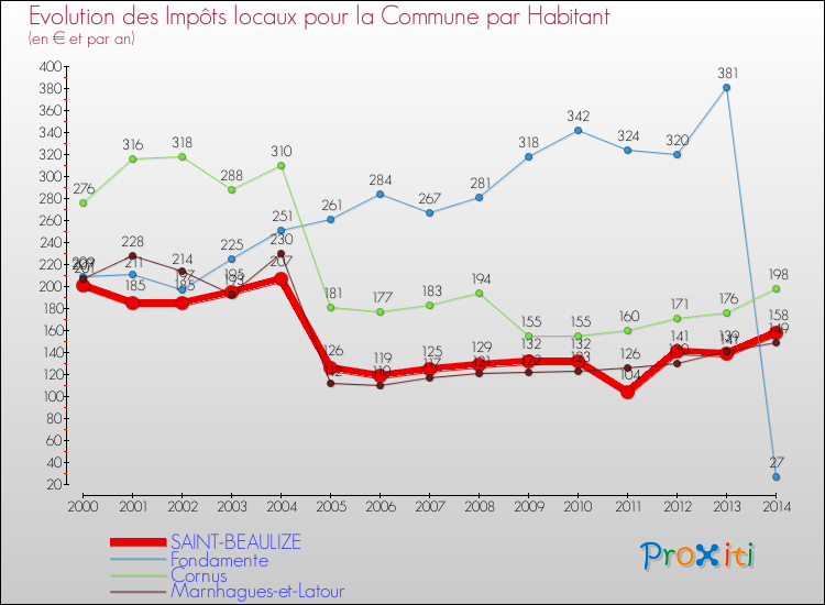 Evolution et montant des impôts locaux par Habitant pour SAINT-BEAULIZE et les communes proches de 2000 à 2014 Comparaison des impôts locaux par habitant pour SAINT-BEAULIZE et les communes voisines de 2000 à 2014