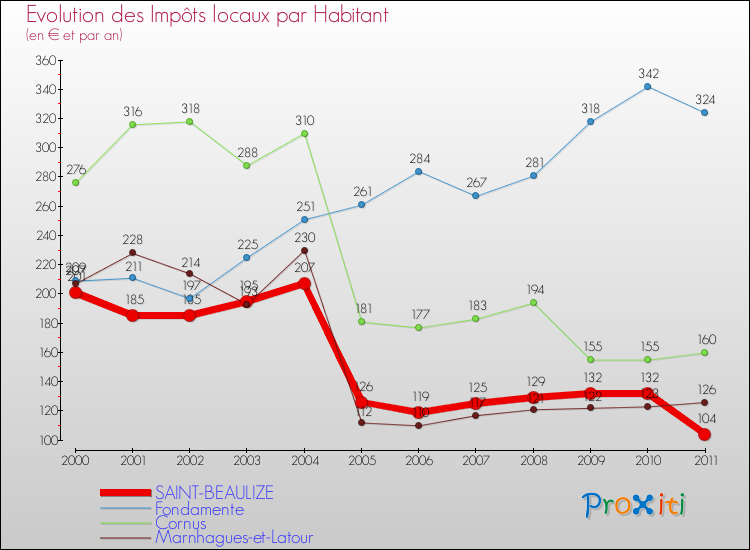 Evolution et montant des impôts locaux par Habitant pour SAINT-BEAULIZE et les communes proches Comparaison des impôts locaux par habitant pour SAINT-BEAULIZE et les communes voisines