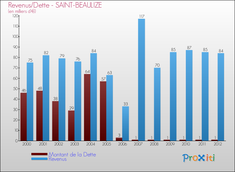 Evolution comparée de la dette et des revenus pour la commune de SAINT-BEAULIZE de 2000 à 2012 Comparaison de la dette et des revenus pour SAINT-BEAULIZE de 2000 à 2012