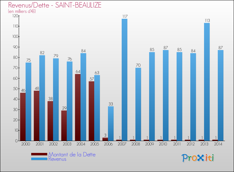 Evolution comparée de la dette et des revenus pour la commune de SAINT-BEAULIZE de 2000 à 2014 Comparaison de la dette et des revenus pour SAINT-BEAULIZE de 2000 à 2014