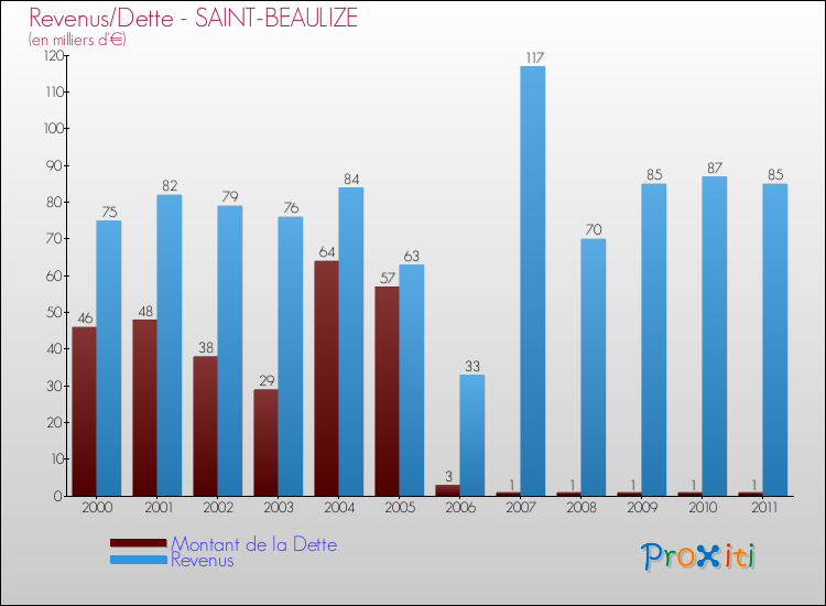 Evolution comparée de la dette et des revenus pour la commune de SAINT-BEAULIZE de 2000 à 2011 Comparaison de la dette et des revenus pour SAINT-BEAULIZE de 2000 à 2011