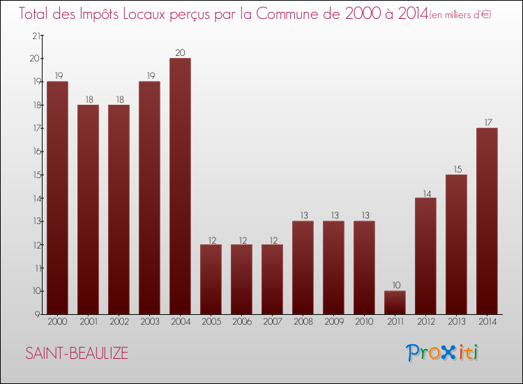 Evolution des Impôts Locaux pour la commune de SAINT-BEAULIZE de 2000 à 2014 Evolution des Impôts Locaux pour SAINT-BEAULIZE de 2000 à 2014
