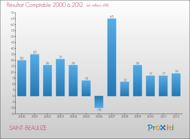 Evolution du résultat comptable pour la commune de SAINT-BEAULIZE de 2000 à 2012 Evolution du résultat comptable pour SAINT-BEAULIZE de 2000 à 2012