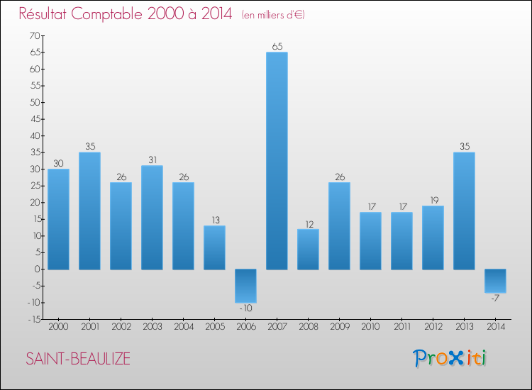 Evolution du résultat comptable pour la commune de SAINT-BEAULIZE de 2000 à 2014 Evolution du résultat comptable pour SAINT-BEAULIZE de 2000 à 2014