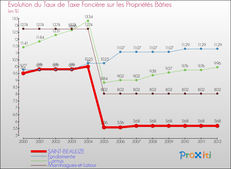 Evolution du taux de la taxe foncière sur le bati pour SAINT-BEAULIZE et les communes proches de 2000 à 2012 Comparaison des taux de taxe foncière sur le bati pour SAINT-BEAULIZE et les communes voisines de 2000 à 2012
