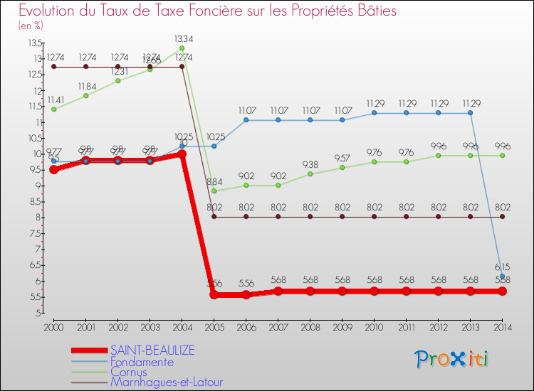 Evolution du taux de la taxe foncière sur le bati pour SAINT-BEAULIZE et les communes proches de 2000 à 2014 Comparaison des taux de taxe foncière sur le bati pour SAINT-BEAULIZE et les communes voisines de 2000 à 2014