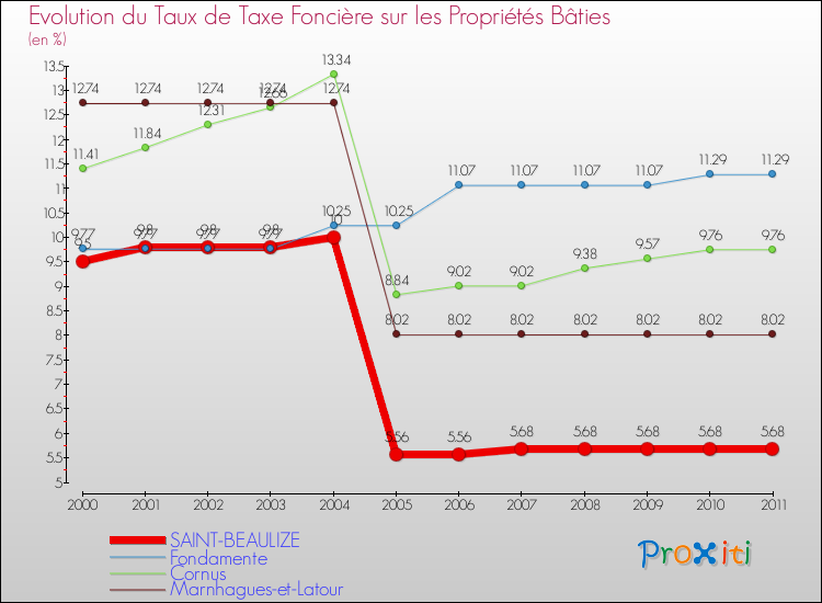 Evolution du taux de la taxe foncière sur le bati pour SAINT-BEAULIZE et les communes proches Comparaison des taux de taxe foncière sur le bati pour SAINT-BEAULIZE et les communes voisines