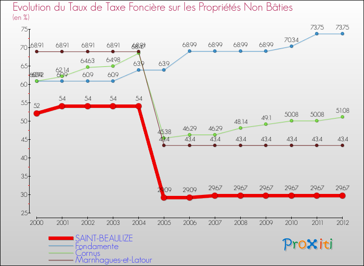 Evolution du taux de la taxe foncière sur les immeubles et terrains non batis pour SAINT-BEAULIZE et les communes proches de 2000 à 2012 Comparaison des taux de la taxe foncière sur les immeubles et terrains non batis pour SAINT-BEAULIZE et les communes voisines de 2000 à 2012