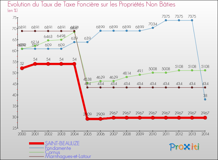 Evolution du taux de la taxe foncière sur les immeubles et terrains non batis pour SAINT-BEAULIZE et les communes proches de 2000 à 2014 Comparaison des taux de la taxe foncière sur les immeubles et terrains non batis pour SAINT-BEAULIZE et les communes voisines de 2000 à 2014