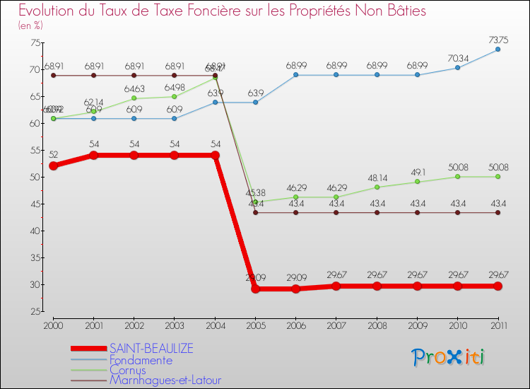 Evolution du taux de la taxe foncière sur les immeubles et terrains non batis pour SAINT-BEAULIZE et les communes proches Comparaison des taux de la taxe foncière sur les immeubles et terrains non batis pour SAINT-BEAULIZE et les communes voisines