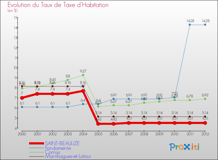Evolution du taux de la taxe d'habitation pour SAINT-BEAULIZE et les communes proches Comparaison des taux de la taxe d'habitation pour SAINT-BEAULIZE et les communes voisines