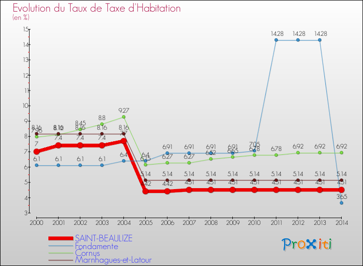 Evolution du taux de la taxe d'habitation pour SAINT-BEAULIZE et les communes proches de 2000 à 2014 Comparaison des taux de la taxe d'habitation pour SAINT-BEAULIZE et les communes voisines de 2000 à 2014