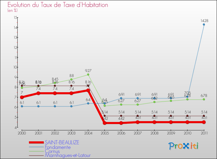 Evolution du taux de la taxe d'habitation pour SAINT-BEAULIZE et les communes proches Comparaison des taux de la taxe d'habitation pour SAINT-BEAULIZE et les communes voisines