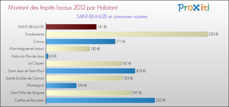 Montant des impôts locaux par Habitant pour SAINT-BEAULIZE et les communes proches Comparaison des impôts locaux par habitant pour SAINT-BEAULIZE et les communes voisines