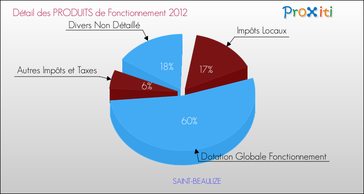Décomposition du Budget de Fonctionnement 2012 de la commune de SAINT-BEAULIZE Budget de Fonctionnement 2012 pour la commune de SAINT-BEAULIZE