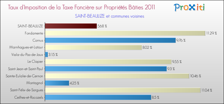 Taux d'imposition de la taxe foncière sur le bati 2011 pour SAINT-BEAULIZE et les communes proches Comparaison des taux d'imposition de la taxe foncière sur le bati 2011 pour SAINT-BEAULIZE et les communes voisines