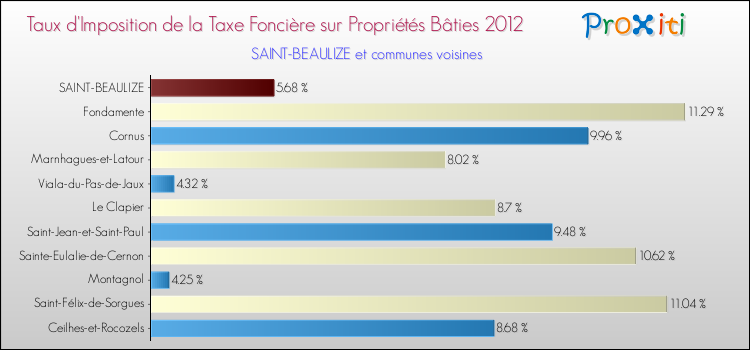 Taux d'imposition de la taxe foncière sur le bati 2012 pour SAINT-BEAULIZE et les communes proches Comparaison des taux d'imposition de la taxe foncière sur le bati 2012 pour SAINT-BEAULIZE et les communes voisines