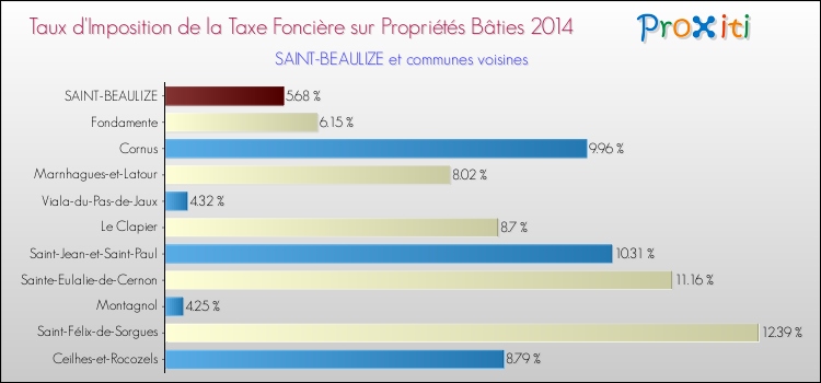 Taux d'imposition de la taxe foncière sur le bati 2014 pour SAINT-BEAULIZE et les communes proches Comparaison des taux d'imposition de la taxe foncière sur le bati 2014 pour SAINT-BEAULIZE et les communes voisines