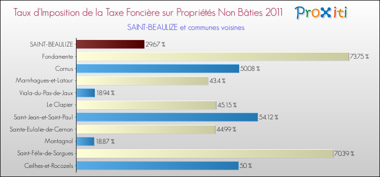Taux d'imposition de la taxe foncière sur les immeubles et terrains non batis 2011 pour SAINT-BEAULIZE et les communes proches Comparaison des taux d'imposition de la taxe foncière sur les immeubles et terrains non batis 2011 pour SAINT-BEAULIZE et les communes voisines