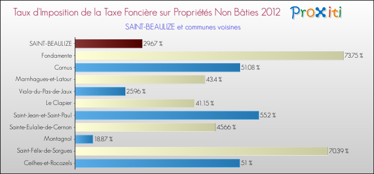 Taux d'imposition de la taxe foncière sur les immeubles et terrains non batis 2012 pour SAINT-BEAULIZE et les communes proches Comparaison des taux d'imposition de la taxe foncière sur les immeubles et terrains non batis 2012 pour SAINT-BEAULIZE et les communes voisines