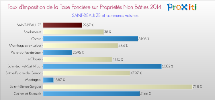 Taux d'imposition de la taxe foncière sur les immeubles et terrains non batis 2014 pour SAINT-BEAULIZE et les communes proches Comparaison des taux d'imposition de la taxe foncière sur les immeubles et terrains non batis 2014 pour SAINT-BEAULIZE et les communes voisines