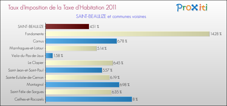 Taux d'imposition de la taxe d'habitation 2011 pour SAINT-BEAULIZE et les communes proches Comparaison des taux d'imposition de la taxe d'habitation 2011 pour SAINT-BEAULIZE et les communes voisines