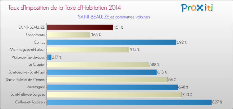 Taux d'imposition de la taxe d'habitation 2014 pour SAINT-BEAULIZE et les communes proches Comparaison des taux d'imposition de la taxe d'habitation 2014 pour SAINT-BEAULIZE et les communes voisines