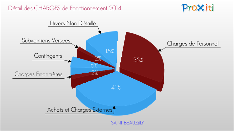 Décomposition des Charges de Fonctionnement 2014 de la commune de SAINT-BEAUZéLY Charges de Fonctionnement 2014 pour la commune de SAINT-BEAUZéLY