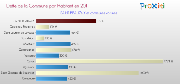 Dette par habitant de la commune en 2011 pour SAINT-BEAUZéLY et les communes proches Comparaison de la dette par habitant de la commune en 2011 pour SAINT-BEAUZéLY et les communes voisines