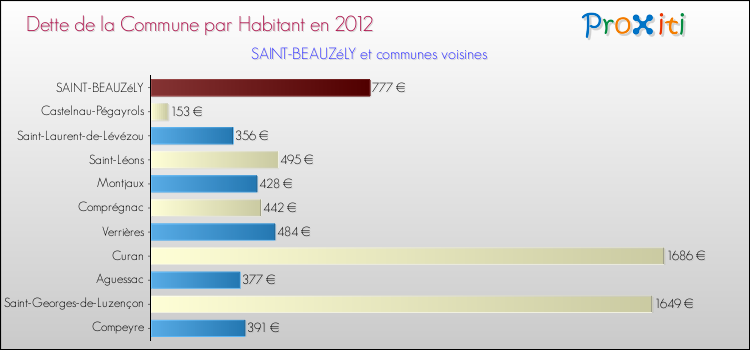 Dette par habitant de la commune en 2012 pour SAINT-BEAUZéLY et les communes proches Comparaison de la dette par habitant de la commune en 2012 pour SAINT-BEAUZéLY et les communes voisines