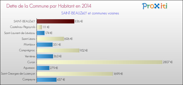Dette par habitant de la commune en 2014 pour SAINT-BEAUZéLY et les communes proches Comparaison de la dette par habitant de la commune en 2014 pour SAINT-BEAUZéLY et les communes voisines