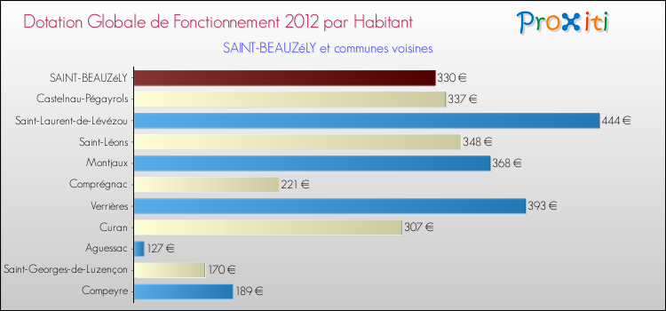 Montant des dotations globales de fonctionnement DGF par Habitant pour SAINT-BEAUZéLY et les communes proches Comparaison des des dotations globales de fonctionnement DGF par habitant pour SAINT-BEAUZéLY et les communes voisines