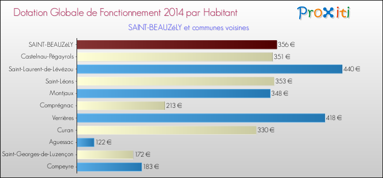 Montant des dotations globales de fonctionnement DGF par Habitant pour SAINT-BEAUZéLY et les communes proches en 2014. Comparaison des des dotations globales de fonctionnement DGF par habitant pour SAINT-BEAUZéLY et les communes voisines en 2014.