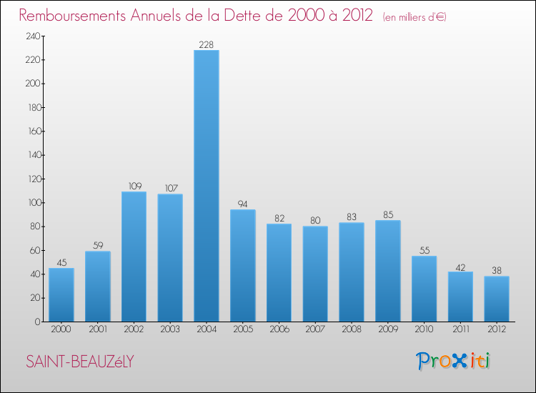 Evolution de l'annuité de la dette pour la commune de SAINT-BEAUZéLY de 2000 à 2012 Annuités de la dette pour SAINT-BEAUZéLY de 2000 à 2012