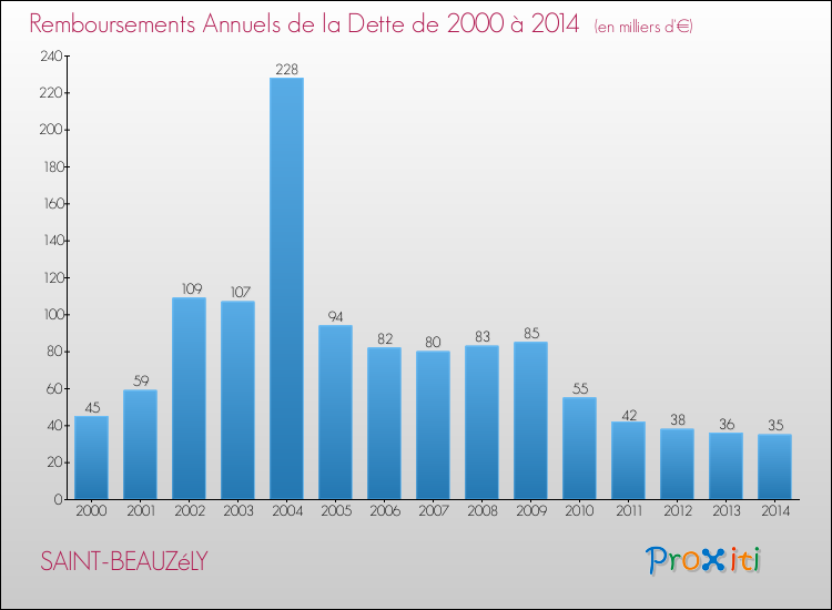 Evolution de l'annuité de la dette pour la commune de SAINT-BEAUZéLY de 2000 à 2014 Annuités de la dette pour SAINT-BEAUZéLY de 2000 à 2014