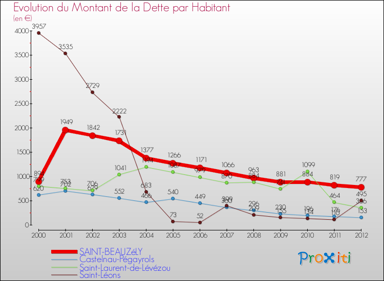 Evolution de la dette par habitant pour la commune de SAINT-BEAUZéLY et les communes proches de 2000 à 2012 Comparaison de la dette par habitant pour SAINT-BEAUZéLY et les communes voisines de 2000 à 2012