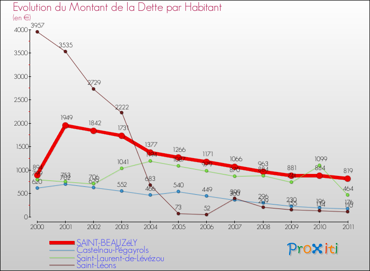 Evolution de la dette par habitant pour la commune de SAINT-BEAUZéLY et les communes proches Comparaison de la dette par habitant pour SAINT-BEAUZéLY et les communes voisines