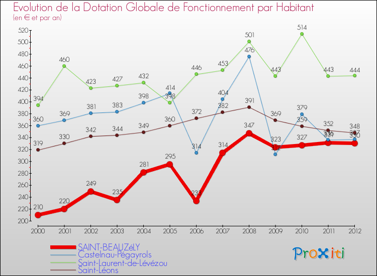 Evolution et montant de la dotation globale de fonctionnement par Habitant pour SAINT-BEAUZéLY et les communes proches Comparaison des dotations globales de fonctionnement par habitant pour SAINT-BEAUZéLY et les communes voisines