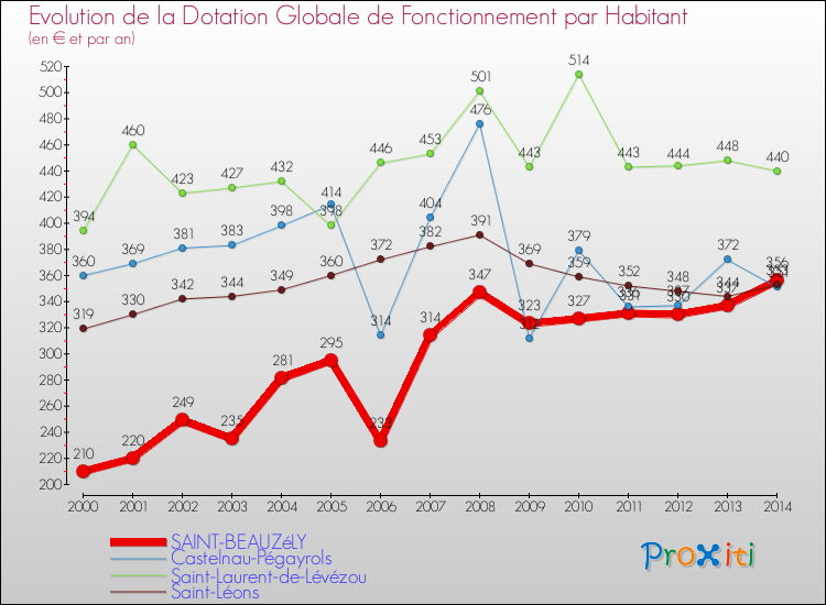 Evolution et montant de la dotation globale de fonctionnement par Habitant pour SAINT-BEAUZéLY et les communes proches de 2000 à 2014. Comparaison des dotations globales de fonctionnement par habitant pour SAINT-BEAUZéLY et les communes voisines de 2000 à 2014.
