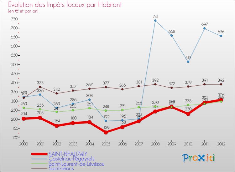 Evolution et montant des impôts locaux par Habitant pour SAINT-BEAUZéLY et les communes proches Comparaison des impôts locaux par habitant pour SAINT-BEAUZéLY et les communes voisines