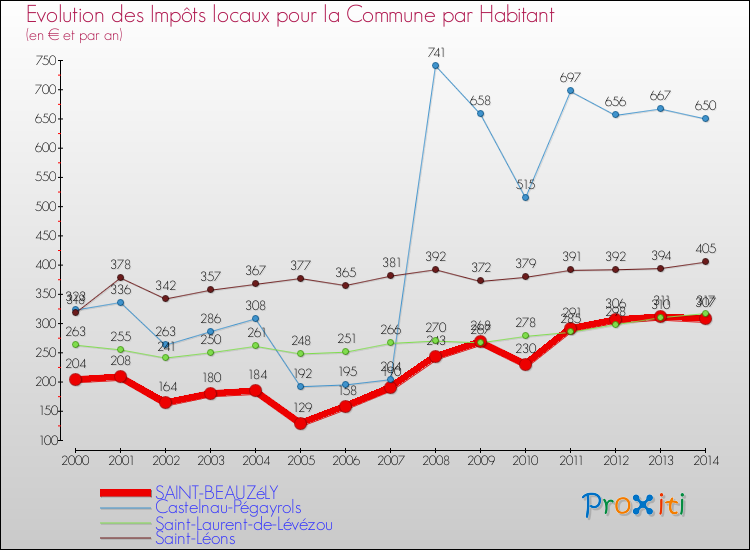 Evolution et montant des impôts locaux par Habitant pour SAINT-BEAUZéLY et les communes proches de 2000 à 2014 Comparaison des impôts locaux par habitant pour SAINT-BEAUZéLY et les communes voisines de 2000 à 2014