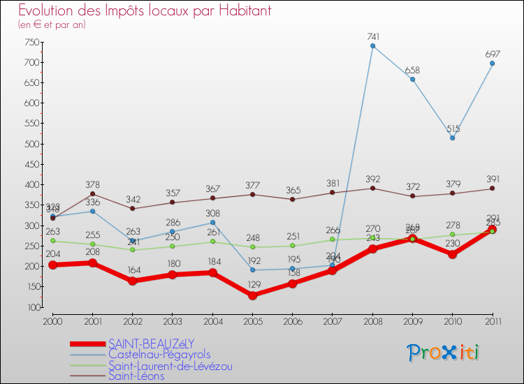 Evolution et montant des impôts locaux par Habitant pour SAINT-BEAUZéLY et les communes proches Comparaison des impôts locaux par habitant pour SAINT-BEAUZéLY et les communes voisines